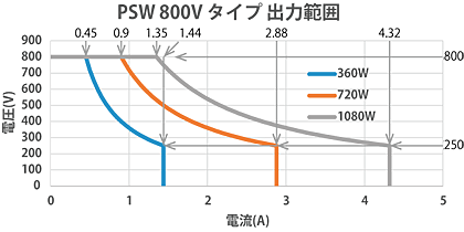 直流電源PSWシリーズ80Vタイプ出力範囲　テクシオ