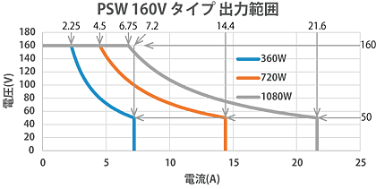 直流電源PSWシリーズ160Vタイプ出力範囲　テクシオ