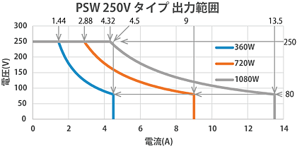 直流電源PSWシリーズ250Vタイプ出力範囲　テクシオ