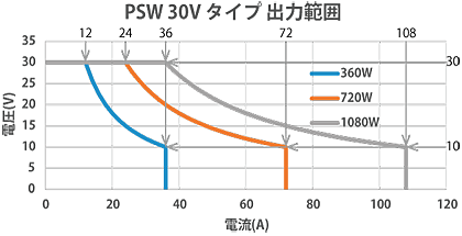 直流電源PSWシリーズ30Vタイプ出力範囲　テクシオ