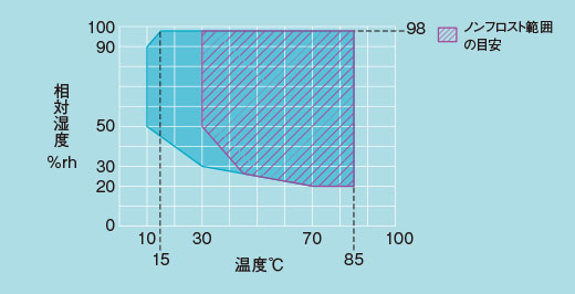 プラチナスＪ湿度制御可能範囲（PR型、PL型、PSL型）エスペック/ESPEC