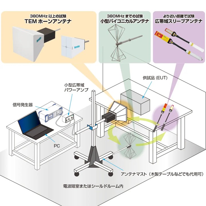 イミュニティ試験システム