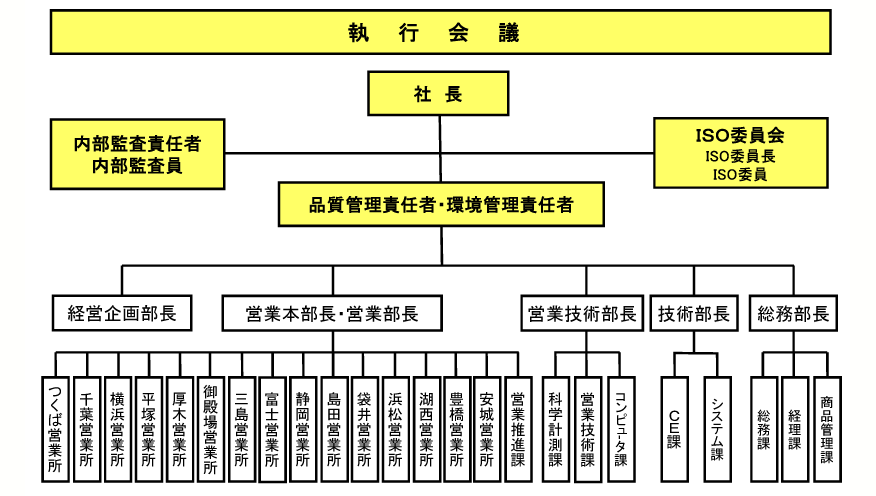 組織図