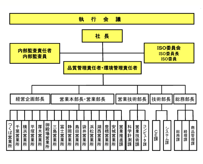 組織図