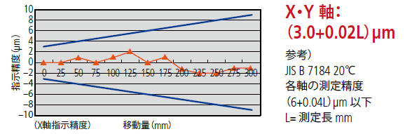 投影機 PJ-30H 測定精度（ミツトヨ/Mitutoyo）
