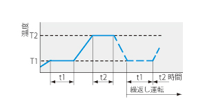 低温恒温器 LTE型 プログラムパターン図5