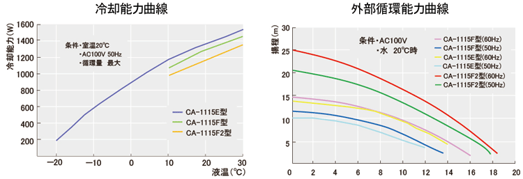 データ：冷却水循環装置（チラー）クールエース CA-1115E/F/F2