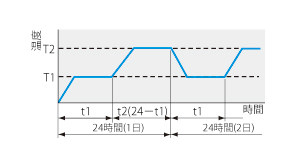 低温恒温器 LTE型 プログラムパターン図6