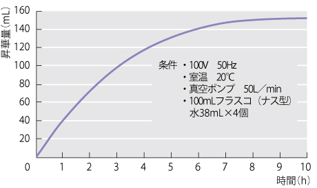 データ：小型凍結乾燥機 FDS-1000型