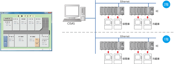 集録・監視パッケージシステム CISAS/V4 システム構成例3 (チノー/CHINO)