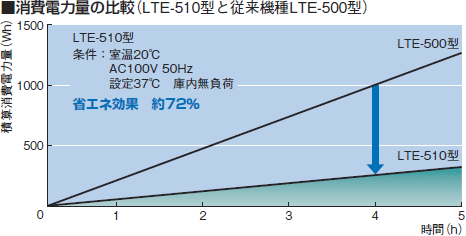 低温恒温器 LTE-500とLTE-510の電力量比較グラフ（東京理化器械/EYELA）