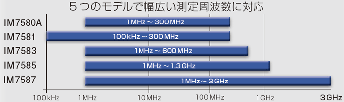 インピーダンスアナライザ IM7580シリーズ測定周波数範囲図