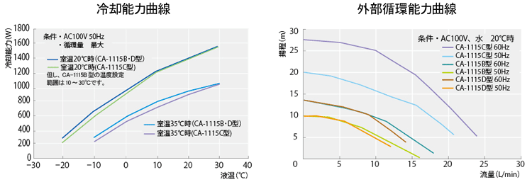 データ：冷却水循環装置（チラー）クールエース CA-1115B/C/D