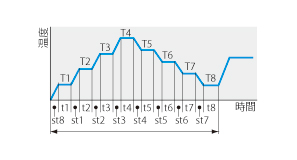 低温恒温器 LTE型 プログラムパターン図7