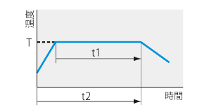 低温恒温器 LTE型 プログラムパターン図3