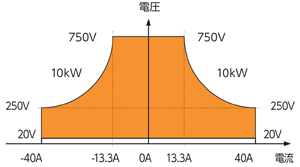 電力回生型双方向直流電源 RZ-X-10000-H出力範囲