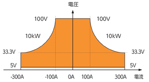 電力回生型双方向直流電源 RZ-X-10000-L出力範囲