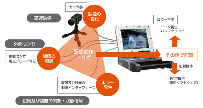 波形同期型ハイスピードカメラ PLEXLOGGER （シナノケンシ/ASPINA ...