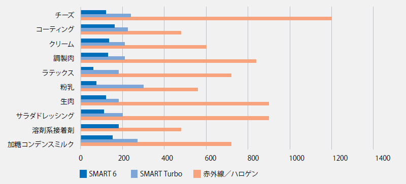 ○水分 固形分分析計SMART System5 CEM 分解能0.01% マイクロウェーブ マイクロ波乾燥式 水分計 実験研究ラボグッズ○ 通販 